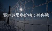 亚洲球员身价榜
：孙兴慜头名 武磊排名第16