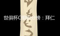 世俱杯C组积分榜：拜仁两战全胜提前出线，本菲卡	、博卡争另一晋级名额