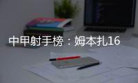 中甲射手榜
：姆本扎16球领跑，向余望本轮双响10球第二