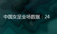 中国女足全场数据�
：24射11正进4球，控球率77%�，对手2射门进2球