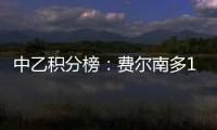 中乙积分榜：费尔南多17球领跑�，阎格9球第二，彭啸6球第八