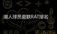 湖人球员夏联RAT排名：斯威德领跑布朗尼第五，二年级射手倒数