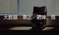 大数据：惠达
、箭牌、恒洁
、九牧等品牌哪方面最受消费者欢迎