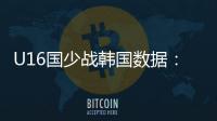 U16国少战韩国数据
：射门控球率角球均领先，射正数7:10稍落后