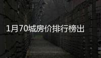 1月70城房价排行榜出炉：36城新房价格上涨
，这座城市二手房“领跑”